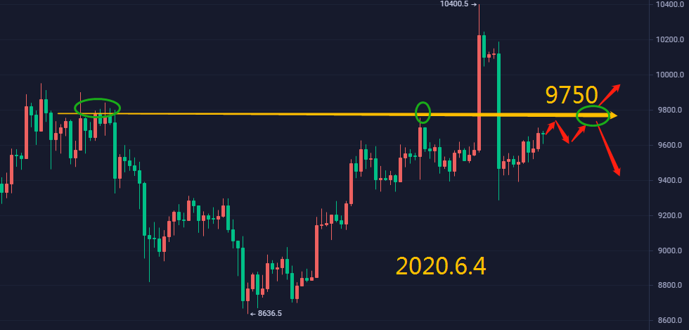 上官论币： 6.4BTC日内分析  币价下行受阻 下方支撑有效短期有向上需求1
