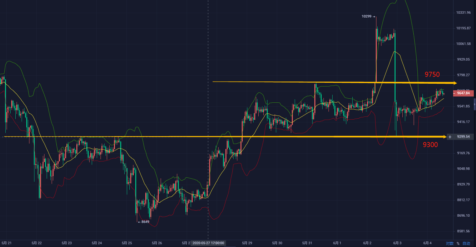 币圈倦爷：BTC关注前期9750压制，维持区间操作9300-9750