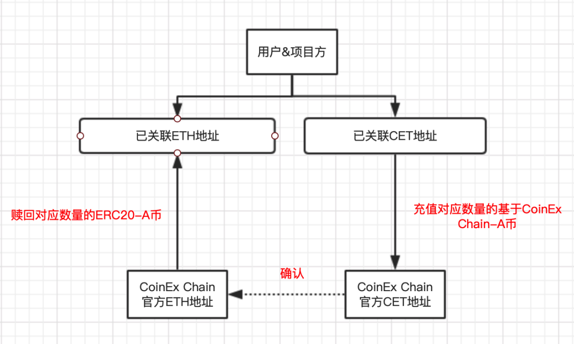 投币很容易！Coinex连锁网关服务平台上线3