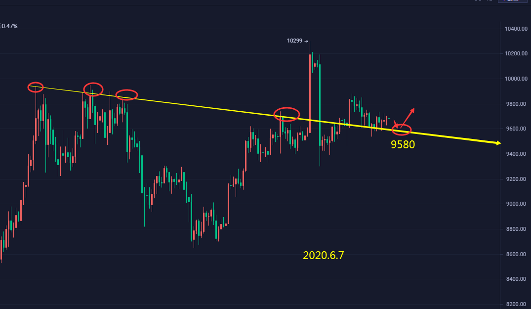 上官论币: 6.7BTC日内分析 低点上移 支撑不破待拉升 上官论币: 6.7BTC日内分析 低点上移 支撑不破待拉升