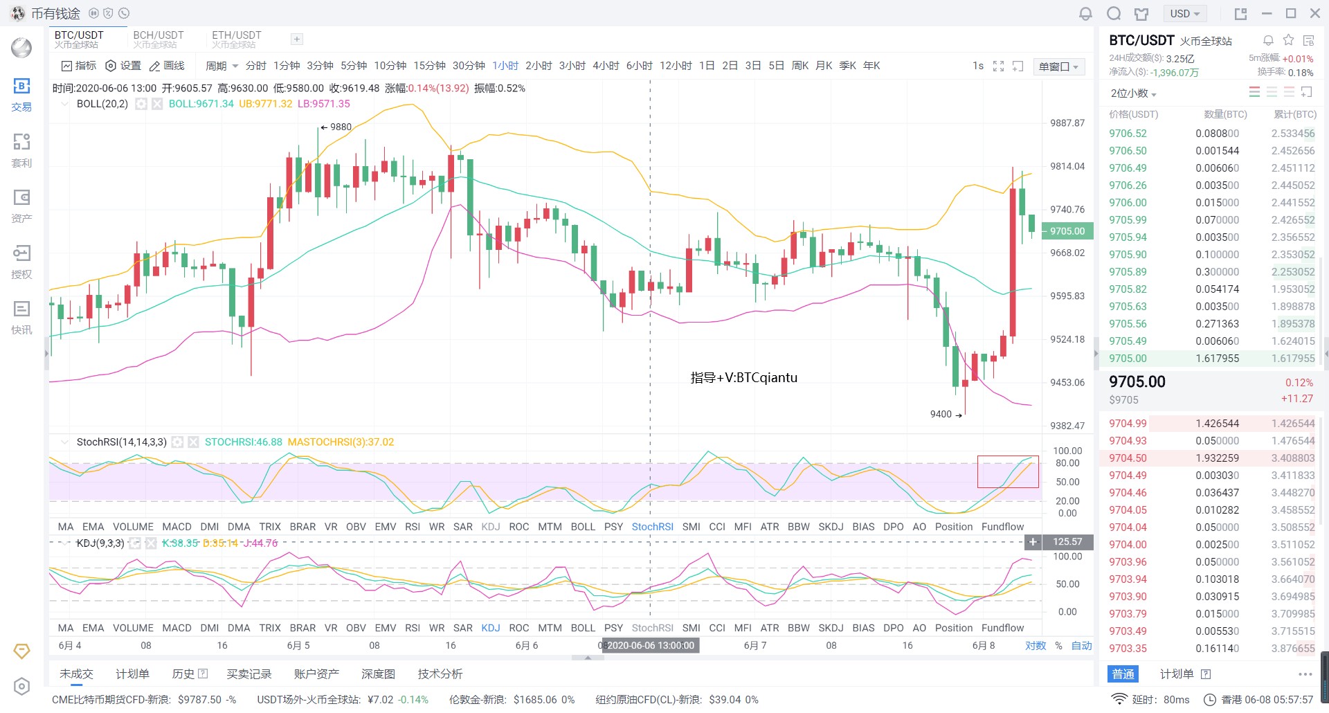 币有钱图:早间BTC行情趋势