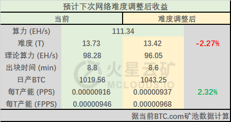 计算能力持续增长110eh/s以上，阻塞时间大大缩短。下一次调整网络难度有望反弹回升2