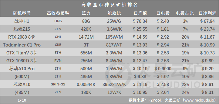 计算能力持续增长110eh/s以上，阻塞时间大大缩短。下一次调整网络难度有望反弹回升3