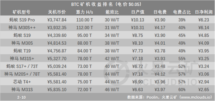 计算能力持续增长110eh/s以上，阻塞时间大大缩短。下一次调整网络难度有望反弹回升4