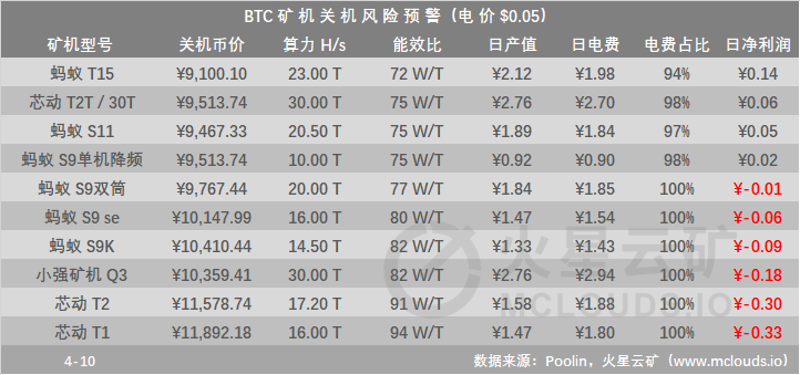 计算能力持续增长110eh/s以上，阻塞时间大大缩短。下一次调整网络难度有望反弹回升6
