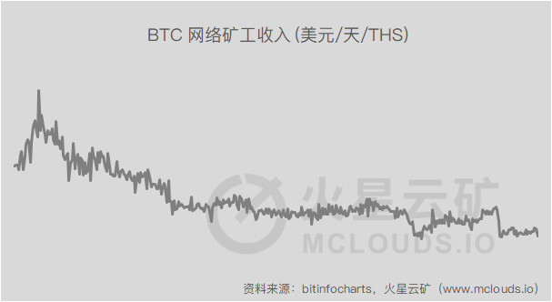 计算能力持续增长110eh/s以上，阻塞时间大大缩短。下一次调整网络难度有望反弹回升8