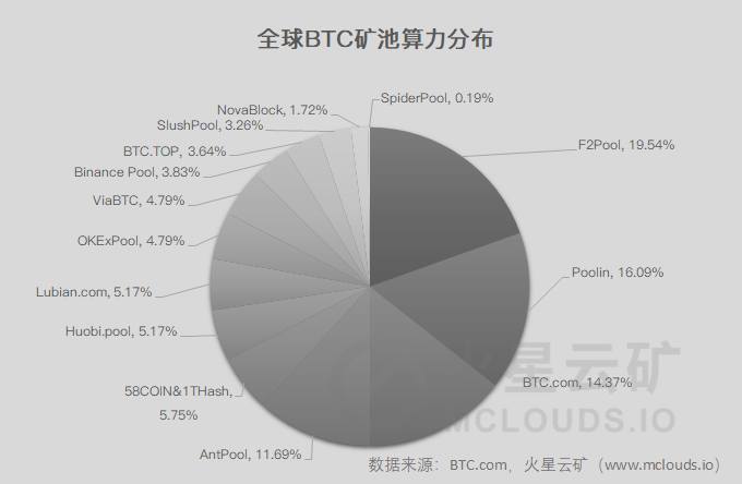 计算能力持续增长110eh/s以上，阻塞时间大大缩短。下一次调整网络难度有望反弹回升7