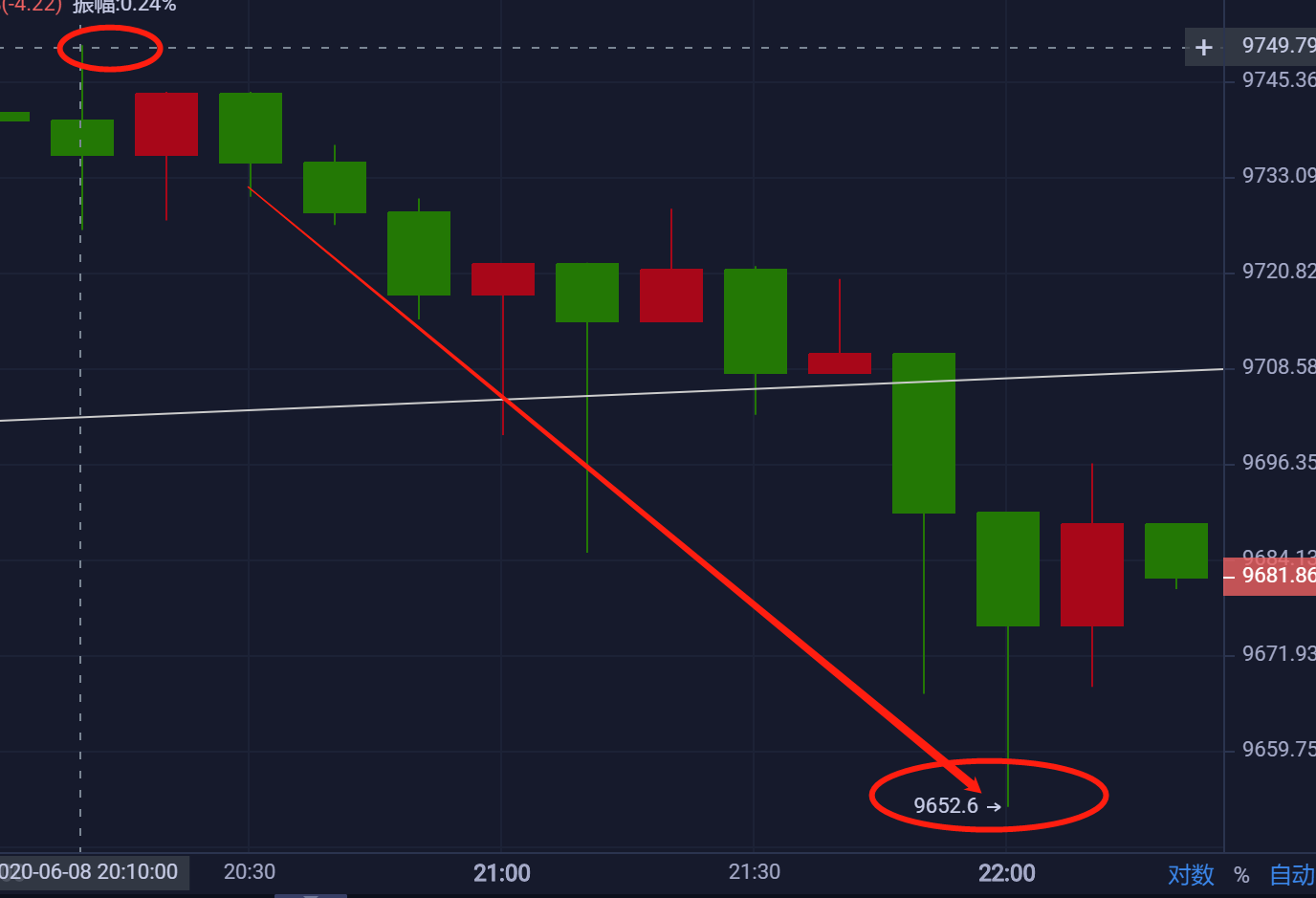 星悦论币：6.8（BTC）周一又是以3连胜止盈300+完美结束 利润收好！