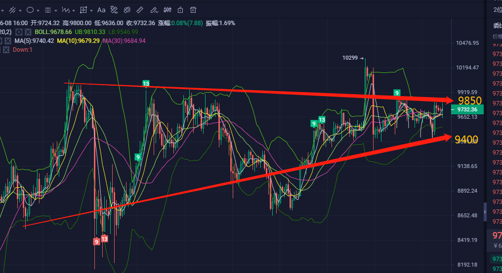 富士币圈-BTC午夜分析：反弹高位做空