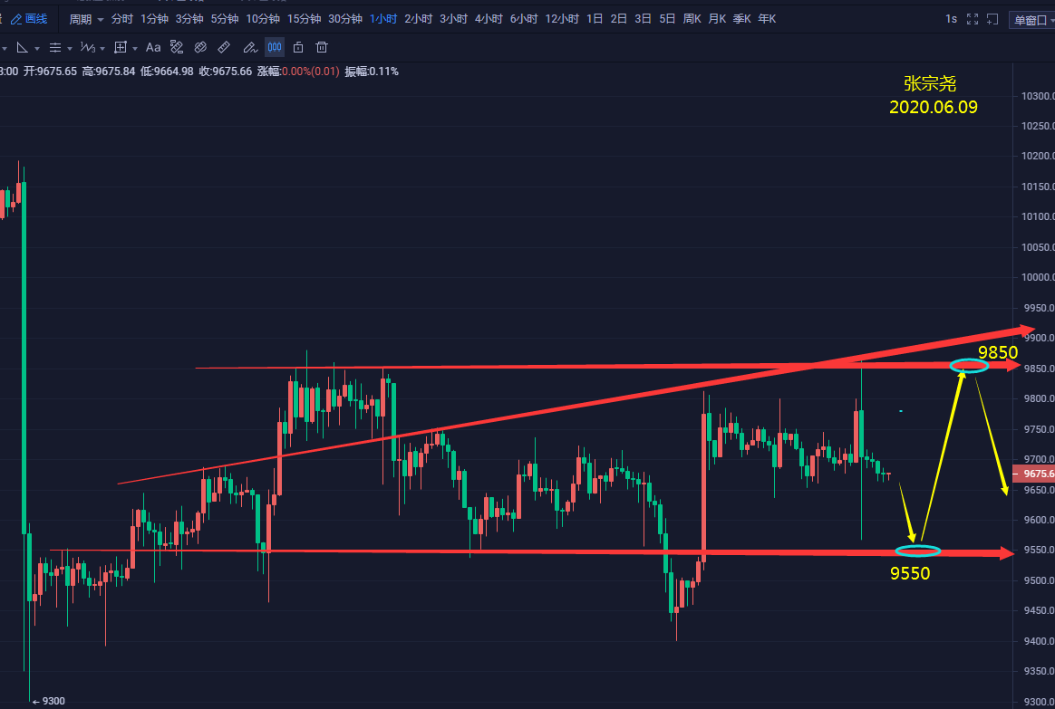 张宗尧：BTC午间操作策略依旧维持区间不变-06.09
