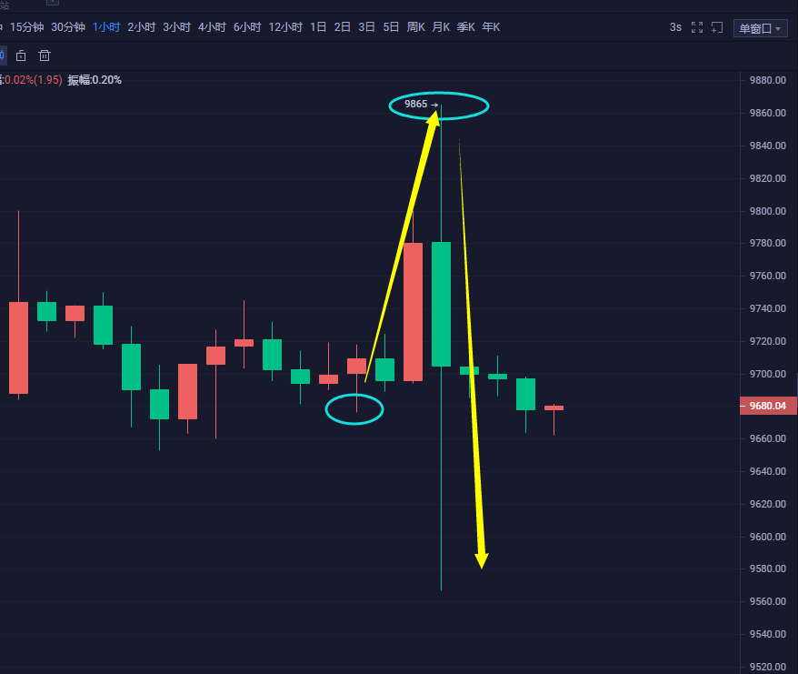 张宗尧：BTC午间操作策略依旧维持区间不变-06.092