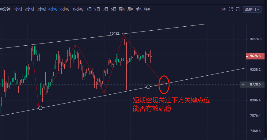 大卫论币：6月9日比特币行情分析 BTC频繁插针,大变盘即将来临，我们将如何应对