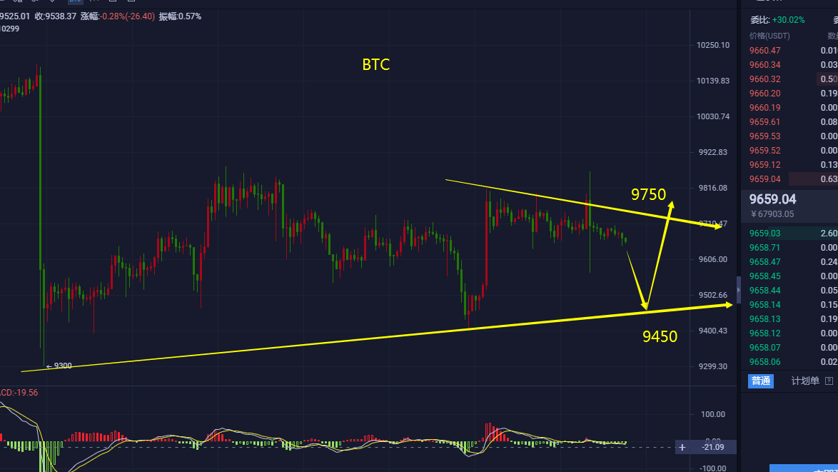 币海寻牛：BTC晚间关注9750关键位置 日内收益70+