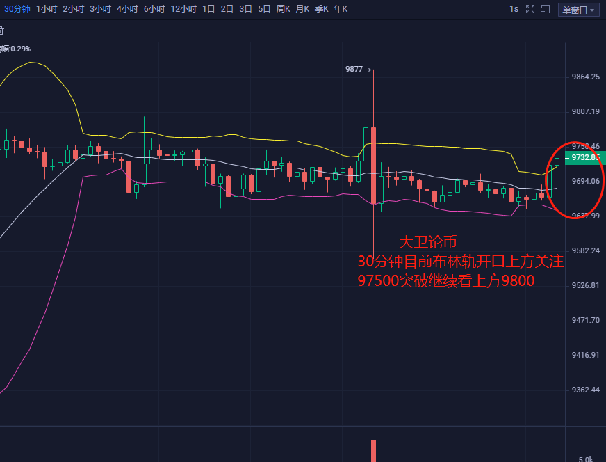 大卫论币：BTC晚间操作建议