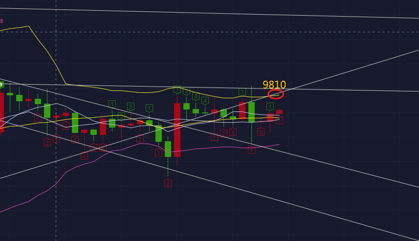 【杨哥说币】6.9-BTC晚间操作策略建议 区间操作关注上方9850是否企稳。
