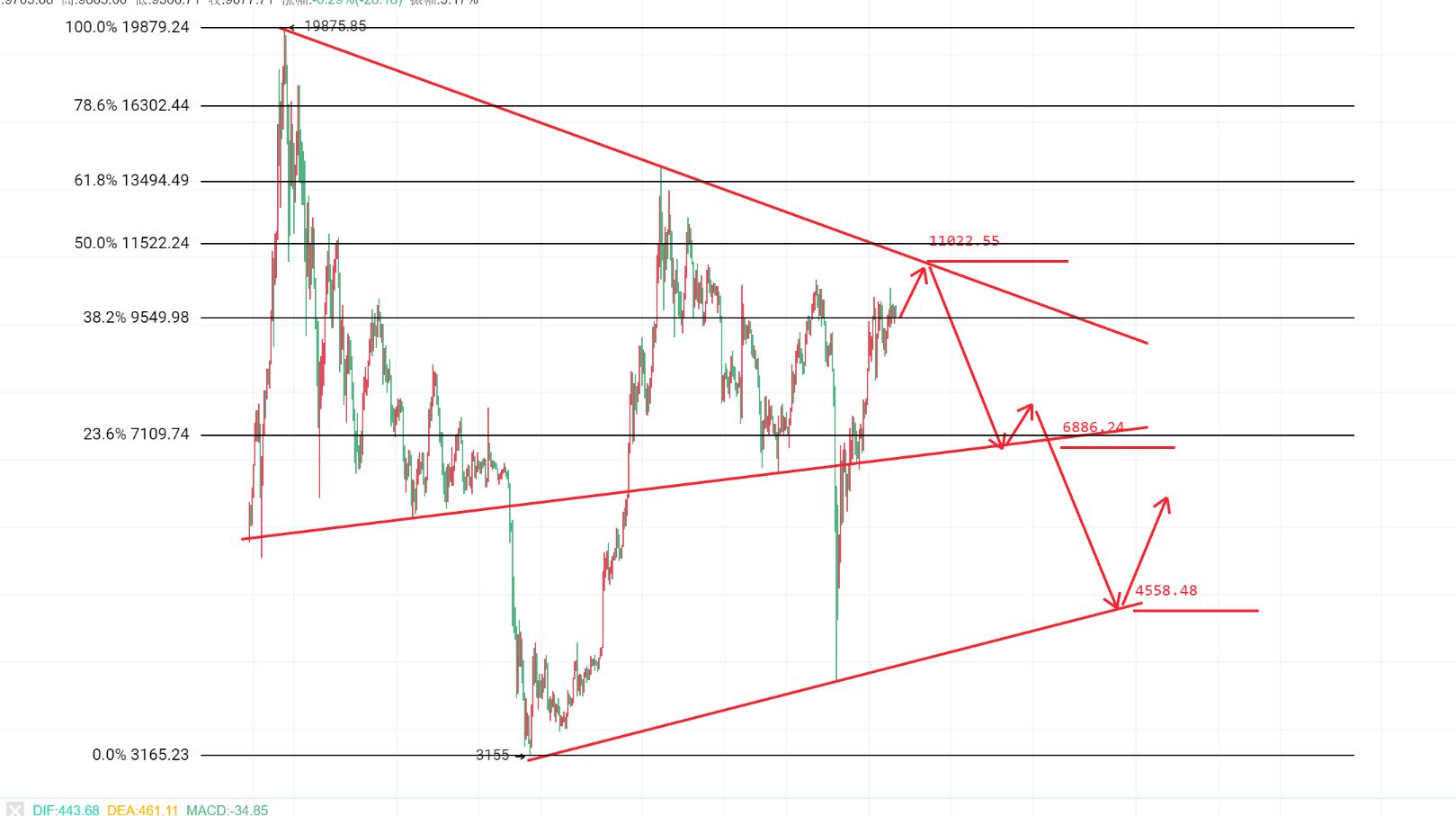 趋势解币：6/10BTC/ETH行情分析 多空角逐即见分晓 请准备好筹码