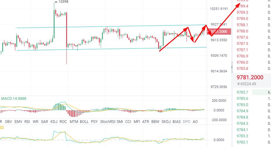 趋势解币：6/10BTC/ETH行情分析 多空角逐即见分晓 请准备好筹码1