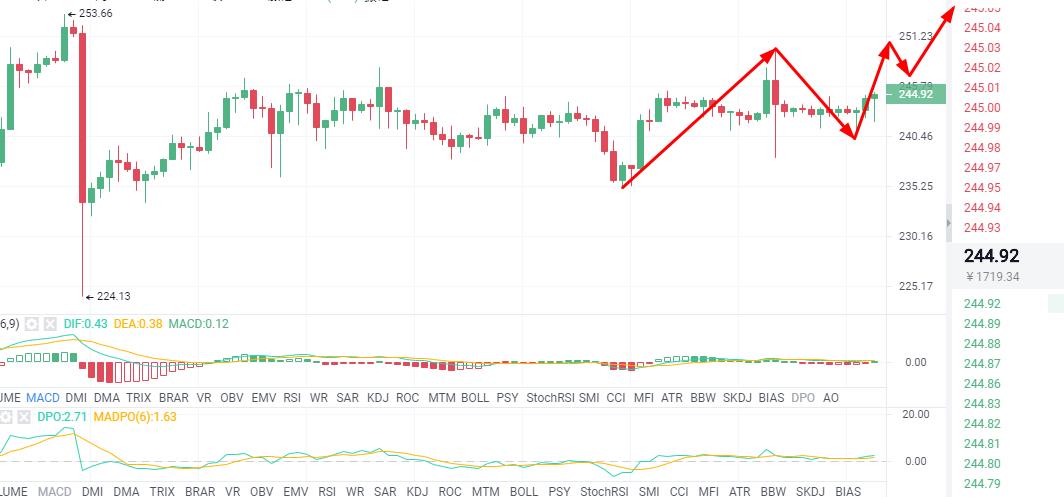 趋势解币：6/10BTC/ETH行情分析 多空角逐即见分晓 请准备好筹码2