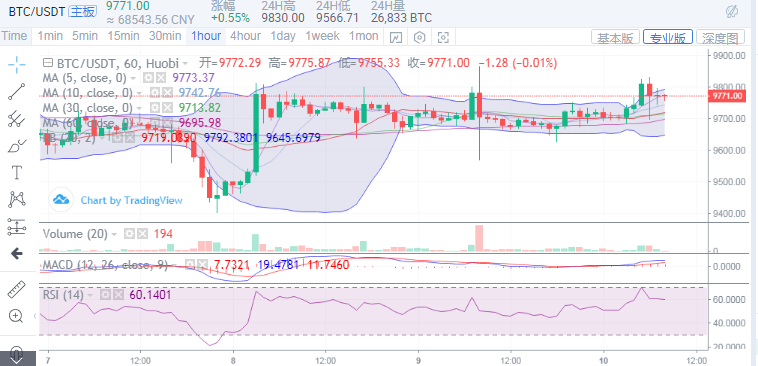 6月10日上午bct目前处于震荡上涨趋势,预计离破9900不远了1 6月10日上午bct目前处于震荡上涨趋势,预计离破9900不远了1