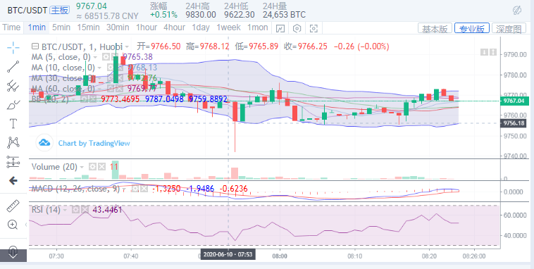 6月10日上午bct目前处于震荡上涨趋势,预计离破9900不远了 6月10日上午bct目前处于震荡上涨趋势,预计离破9900不远了