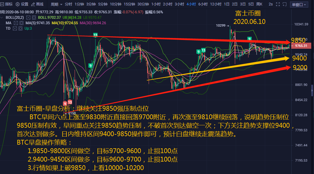 富士币圈-06.10 重点关注9850趋势压制 破位上看100001 富士币圈-06.10 重点关注9850趋势压制 破位上看100001