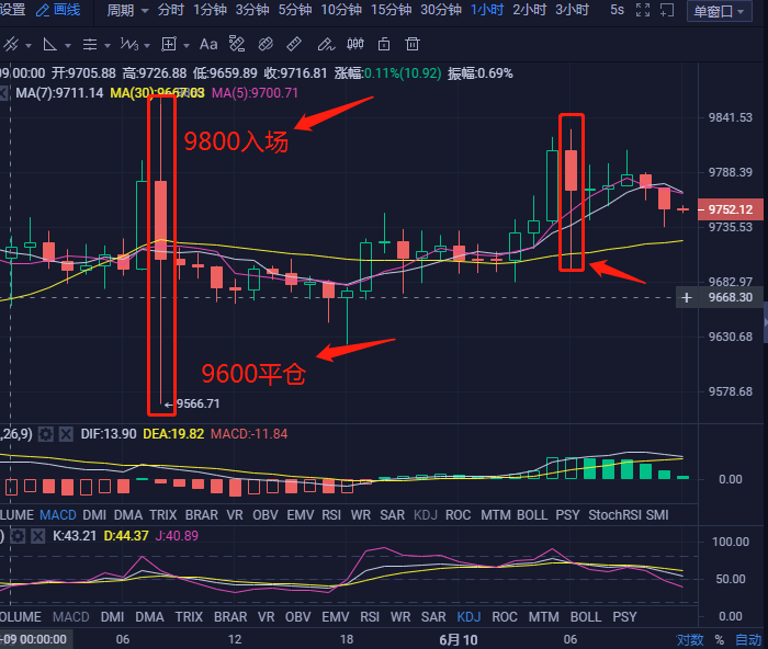币圈夏某  继续震荡走势 依旧看空趋势