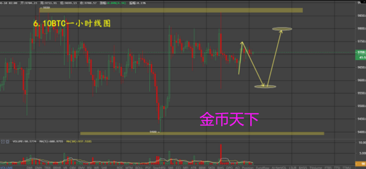 金币天下：多空争夺激烈，不管牛市熊市，能把握利润才是正事！1