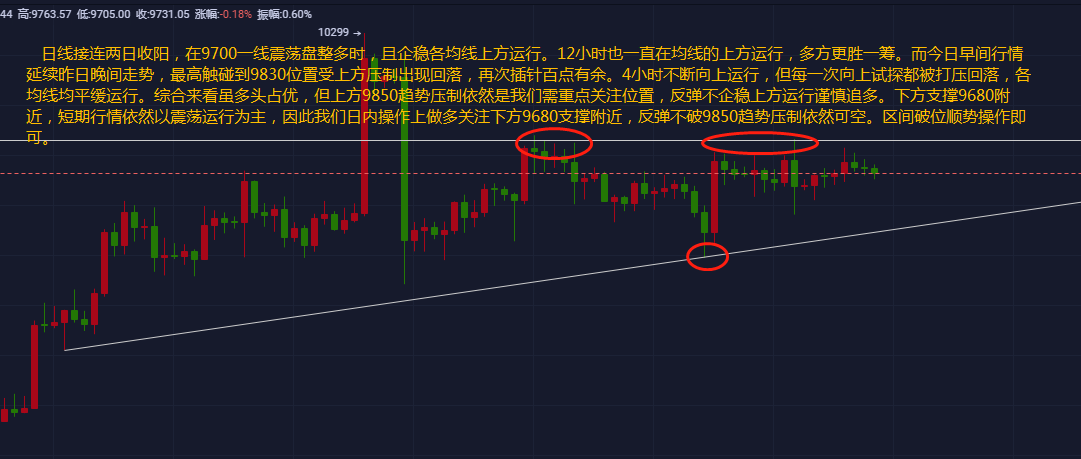 星悦论币:6.10BTC震荡盘整多时睡觉行情何时打破?日内先关注9850趋势压制 星悦论币:6.10BTC震荡盘整多时睡觉行情何时打破?日内先关注9850趋势压制