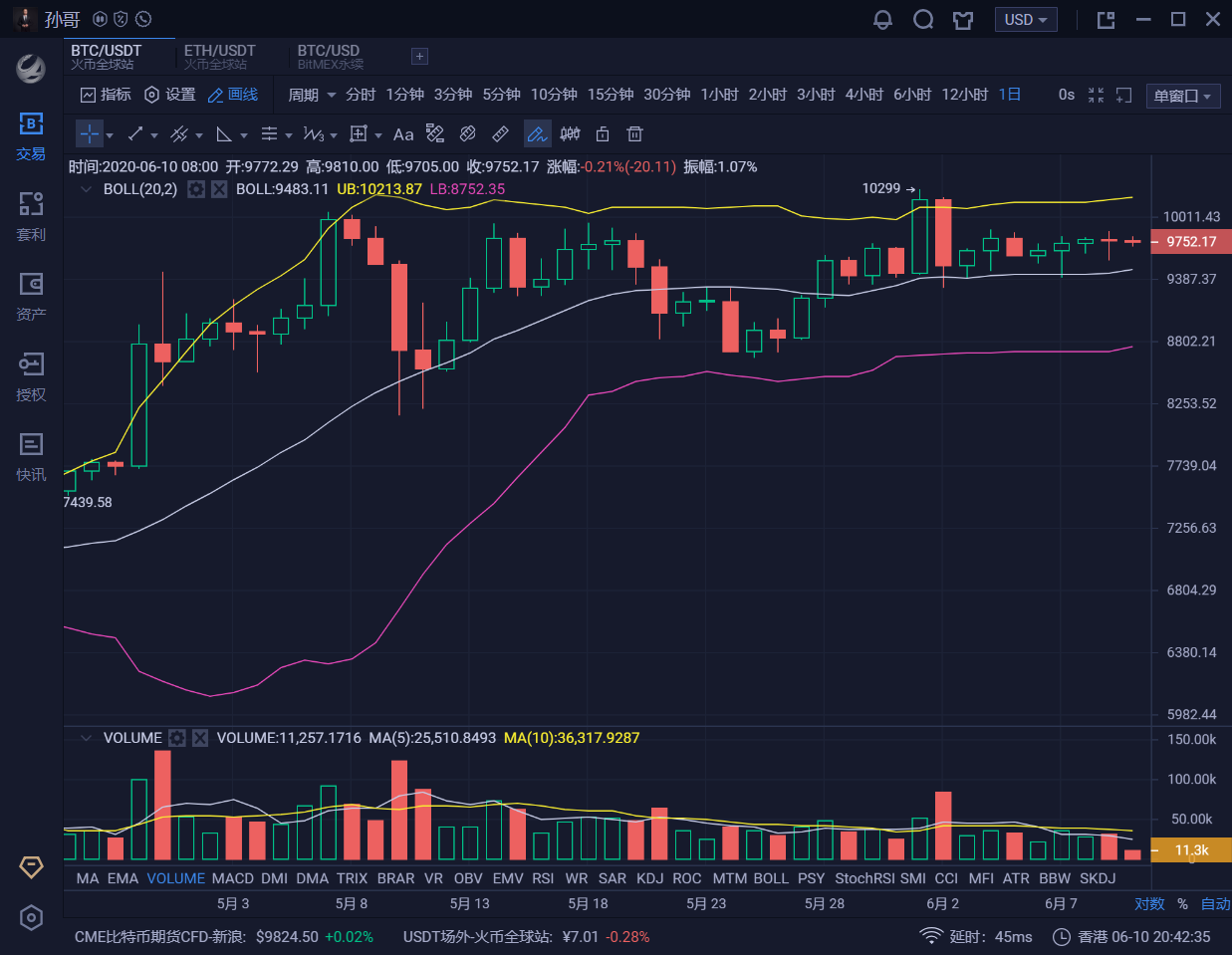 币圈孙哥:6.10比特币行情分析及操作策略 币圈孙哥:6.10比特币行情分析及操作策略