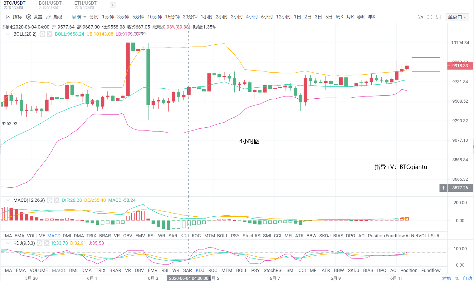 币有钱图：凌晨插针行情你上车了没？今日BTC能继续破万？1