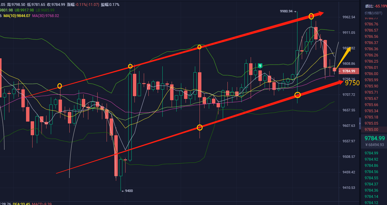 富士币圈-06.11 晚盘分析：晚间关注9750趋势支撑