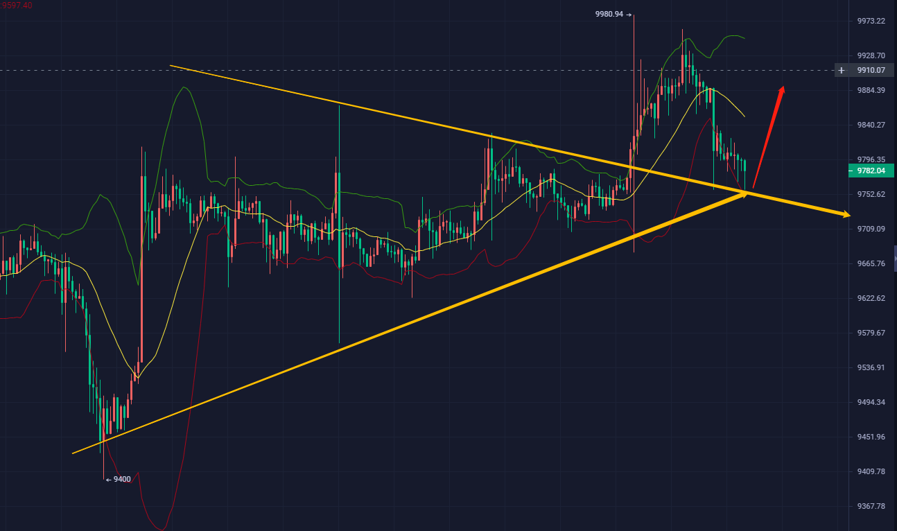 币圈倦爷：白盘BTC走回调，晚间多头是否会延续？
