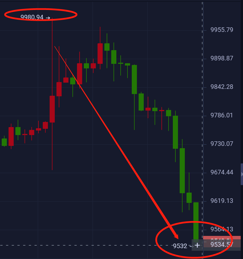 星悦论币：6.11BTC9950空单跟进关注9500附近日线支撑短线注意保护利润