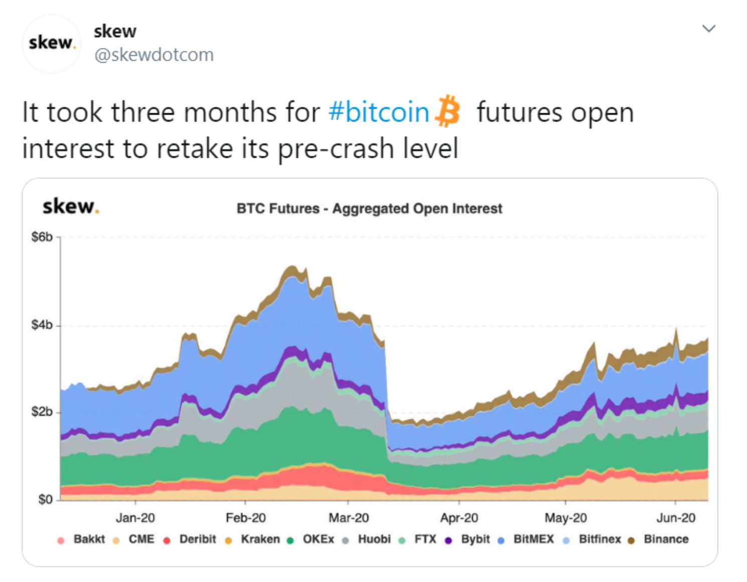 比特币期货未平仓合约接近40亿美元，市场情绪可能已从“312”事件中恢复1