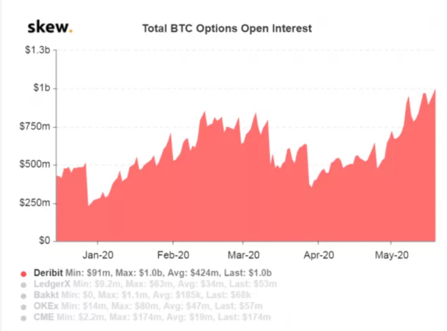 比特币期货未平仓合约接近40亿美元，市场情绪可能已从“312”事件中恢复2