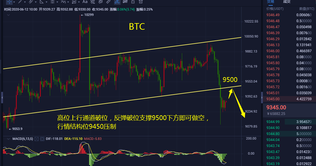 币海寻牛：BTC开启调整周期反弹9500空