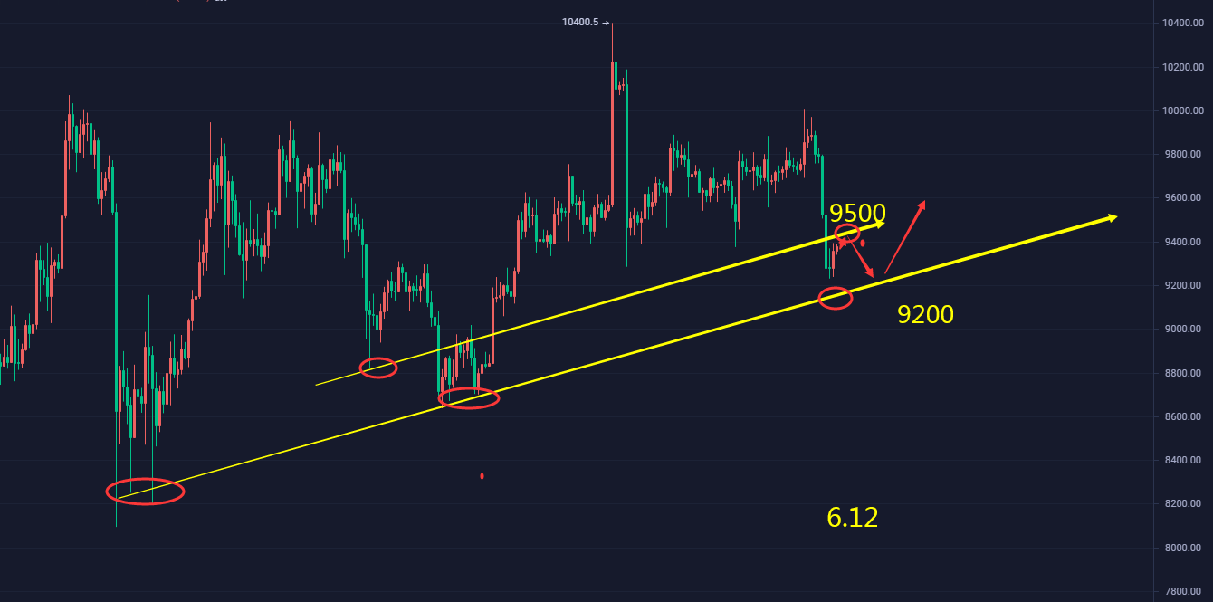 上官论币： 6.12 股市断崖下挫联动币价大跌900点 多头绝地能否反击上行1