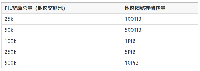 今天，有人建议，在军备竞赛下，矿工如何能以低成本获得400万枚硬币的奖励？2