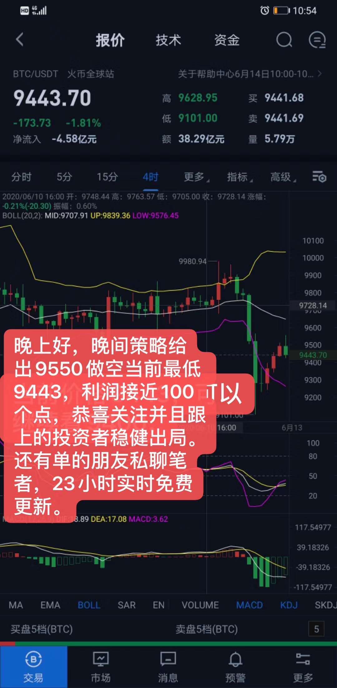 宇泽谈币：6.12 BTC 晚间短线操作一波 止盈出局