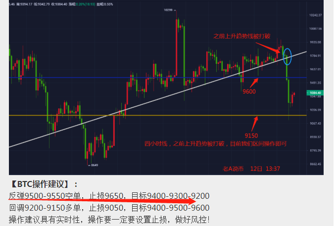 老A说币：空单完美激活 粉丝获利170点