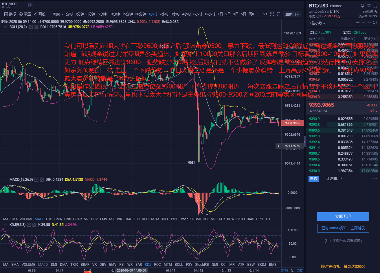 谈币观金：6月14日BTC行情解析合理的规划你的资金，是成功的前提！1