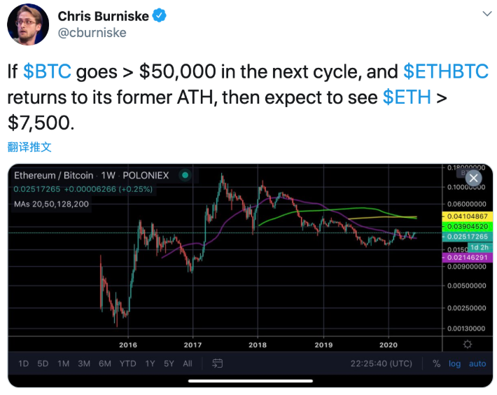 配售合伙人：如果BTC达到50000美元，ETH可能达到7500美元1