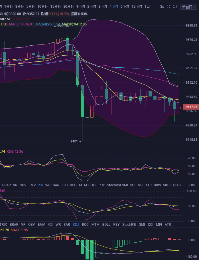 艾菲论币:6-15空军强势来袭,关注支撑,谨防币价再次探底 艾菲论币:6-15空军强势来袭,关注支撑,谨防币价再次探底