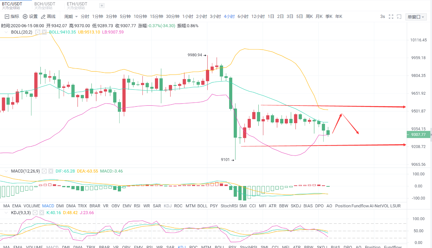 币有钱图：6.15BTC早间行情分析
