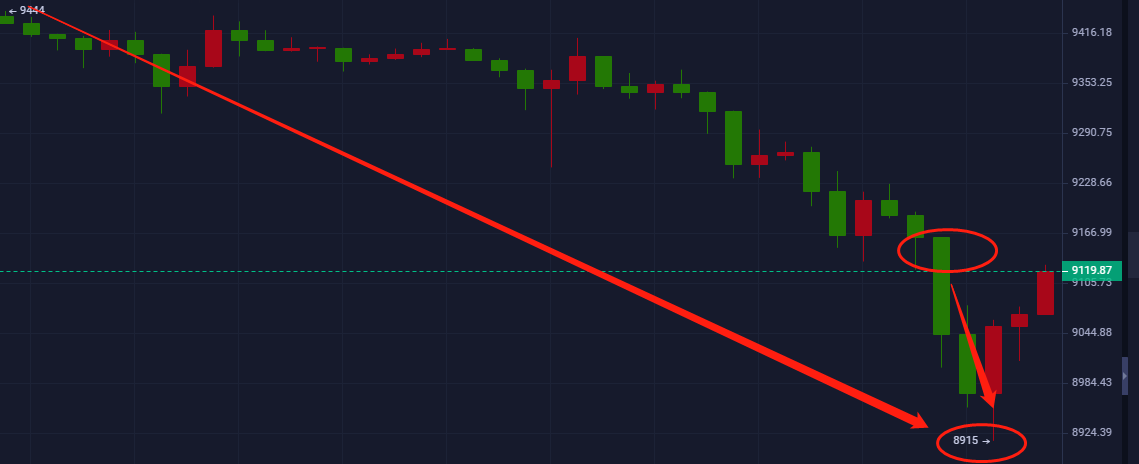 星悦论币：6.15-BTC滞涨动能不足 试探区间下沿支撑 空头如期而至收割利润