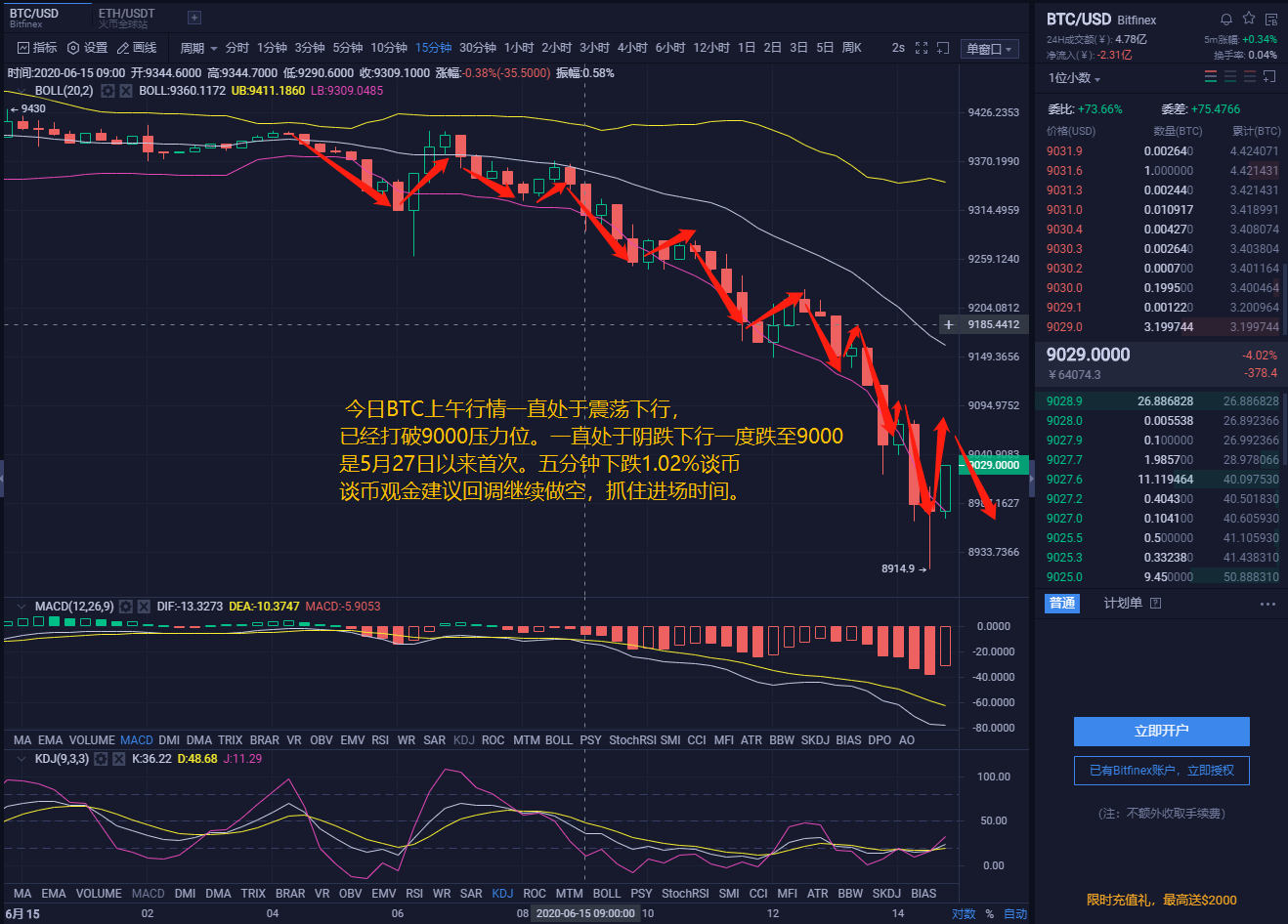 谈币观金:6月15日BTC行情解析震荡下行阴跌会持续吗 谈币观金:6月15日BTC行情解析震荡下行阴跌会持续吗