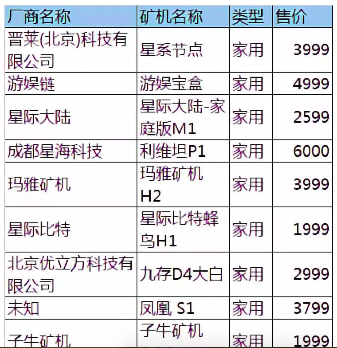 Filecoin矿机代理商：我是怎么卖出几百万“假矿机”的？