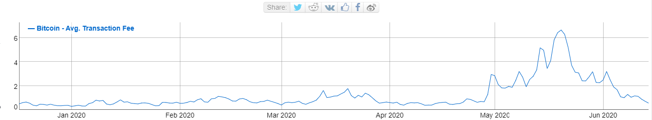 比特币的平均交易费用比“减半”后的峰值下降了90%以上1