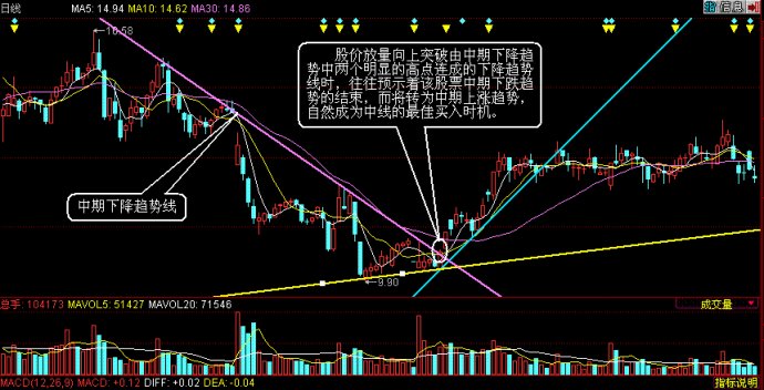 富士币圈-股价向上突破中期下降趋势线是中线买入时机