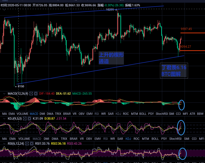 丁君羡:比特币多空来回反转,谨防多头插针! 丁君羡:比特币多空来回反转,谨防多头插针!